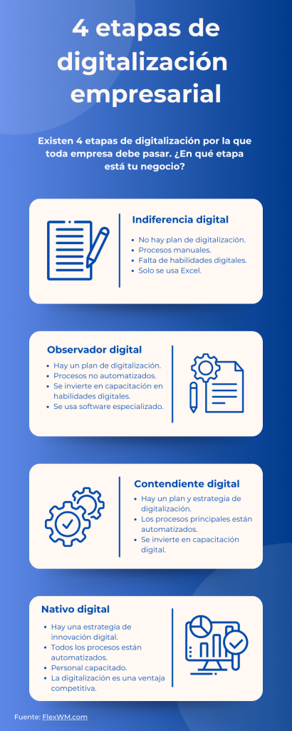 infografía. Etapas de la digitalización empresarial